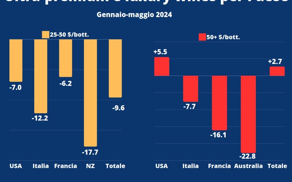 Export di vino, crollo a maggio del mito USA: funzionano solo gli spumanti a basso costo. E’ già finita la stagione dei luxury wines?