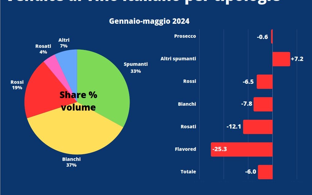 Russia e Giappone fanno scorta di vino italiano: ad aprile export su del 7%. Ma per UIV non durerà