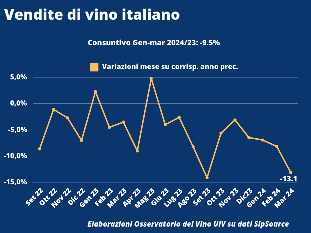 Vino, l’export negli USA peggiora a marzo: meno 9,5% su base annua. UIV spera nei contributi pubblici per la promozione