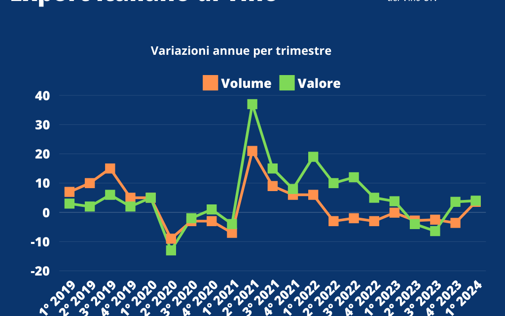 Export 2024, il vino italiano torna a sorridere: più 3,9% a valore a marzo. E i vini rossi fermano il calo dei consumi