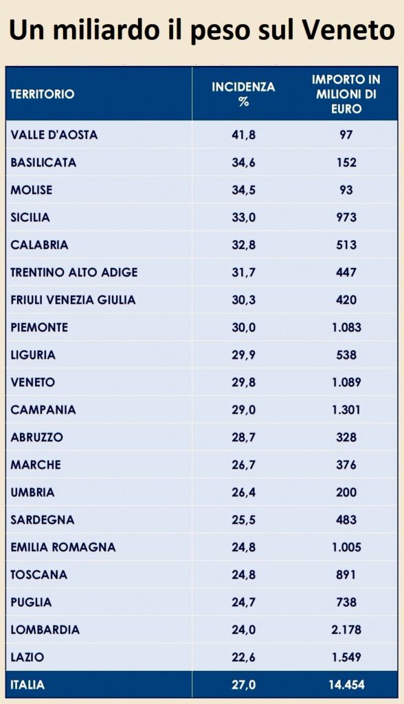 Per regione 2