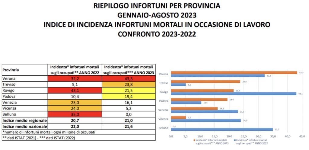 verona morti sul lavoro