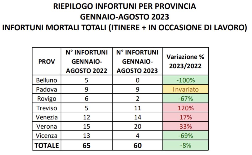 verona morti sul lavoro