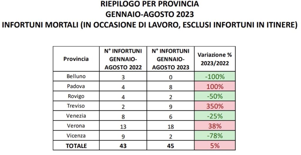 verona morti sul lavoro