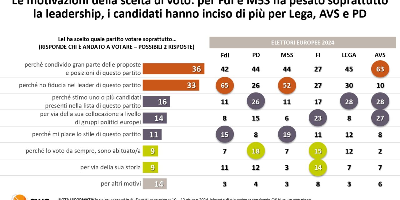 Elezioni 2024, gli Italiani non sono soddisfatti del voto. Ed ecco per chi “avrebbero” votato se…