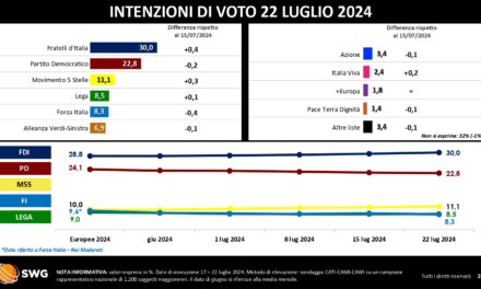 Sondaggio, FDI al 30% dopo il no ad Ursula von der Leyen in Europa