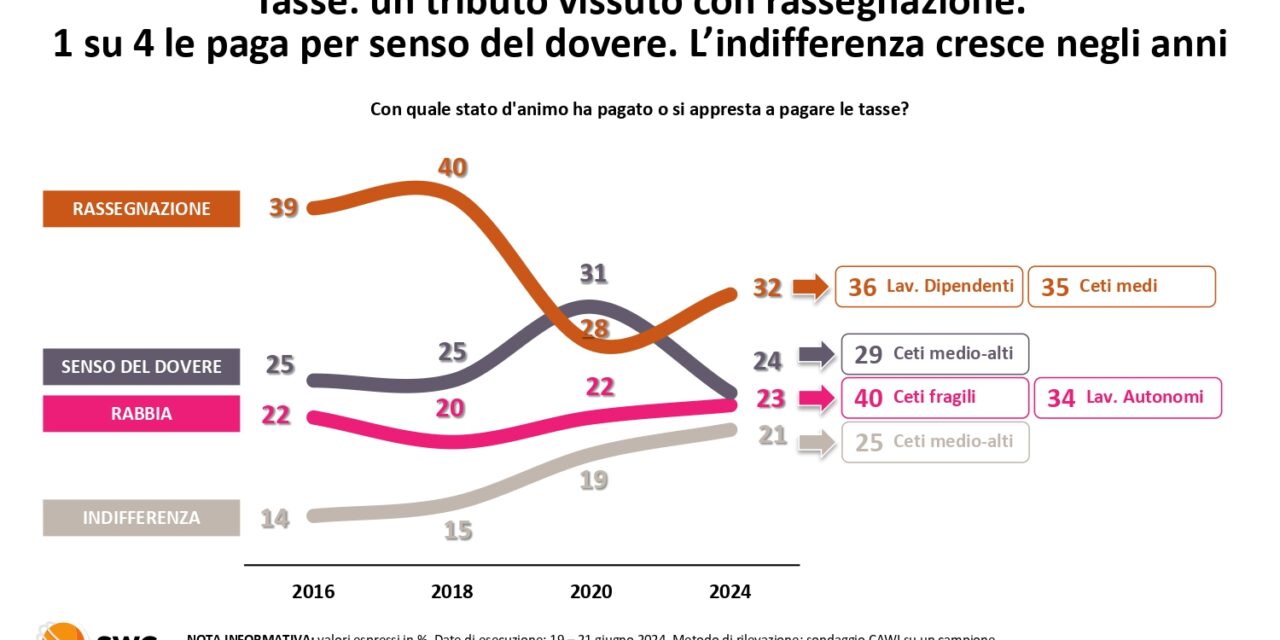 Tasse, gli Italiani confermano la loro tradizionale miopia: giusto tassare. Gli altri, però