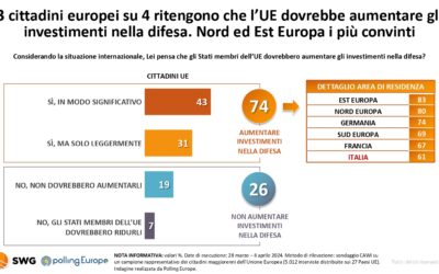 Elezioni europee 2024: armiamoci e partite, così la difesa entra nei seggi dei 27