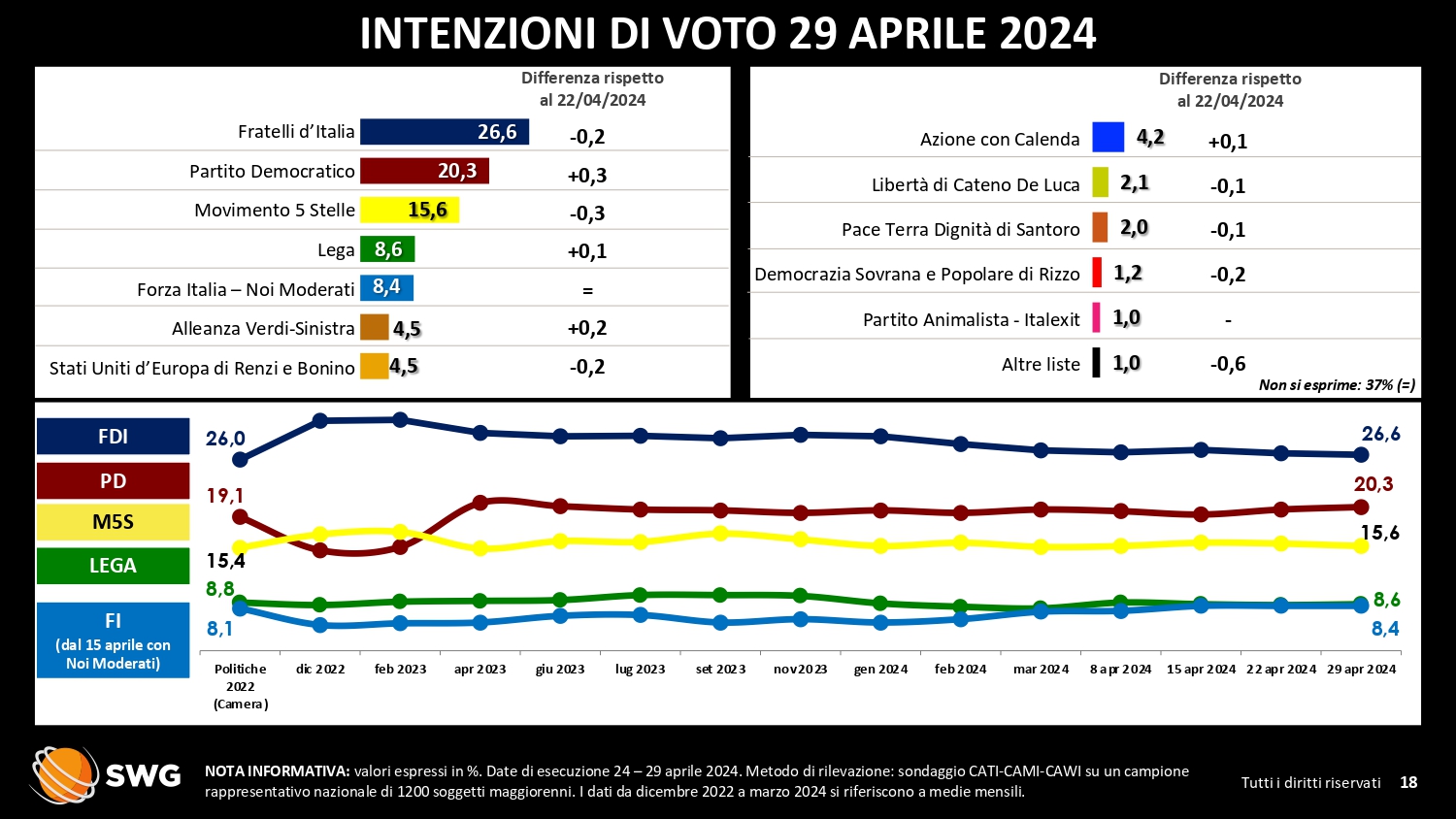 Elezioni Europee 2024, fra gli elettori cresce la fiducia nel “sistema”