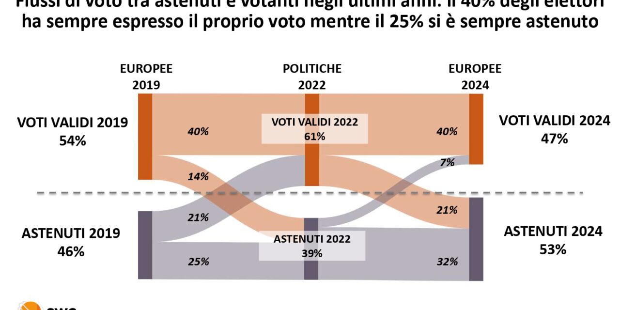 Elezioni 2024: le difficoltà economiche fanno crescere le astensioni mentre l’autonomia alimenta la rincorsa del campo largo