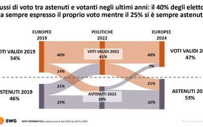 Elezioni 2024: le difficoltà economiche fanno crescere le astensioni mentre l’autonomia alimenta la rincorsa del campo largo