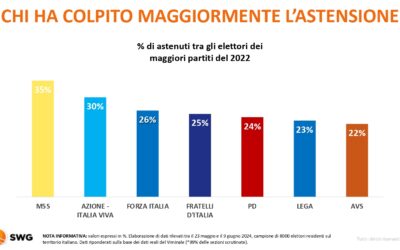 Elezioni europee, questi i flussi fra i diversi partiti: FDI prende anche a sinistra, Terzo polo e 5Stelle alimentano tutti