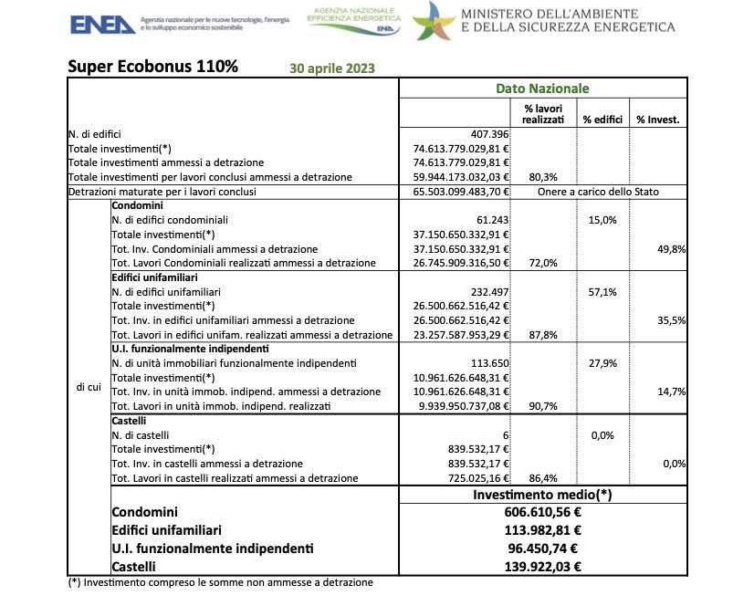 Enea. L’aggiornamento al 30 aprile di Ecobonus e Superbonus 