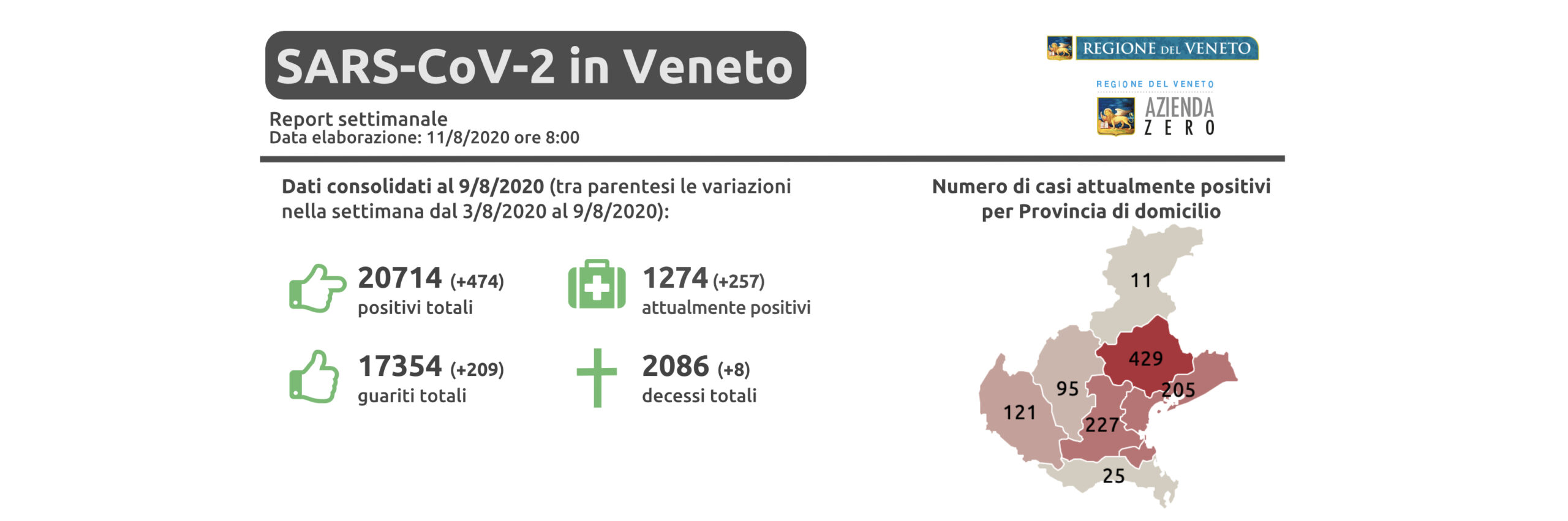 Covid, soltanto sette positivi nelle ultime 24 ore a Verona, ma il cluster di San Giovanni continua a preoccupare