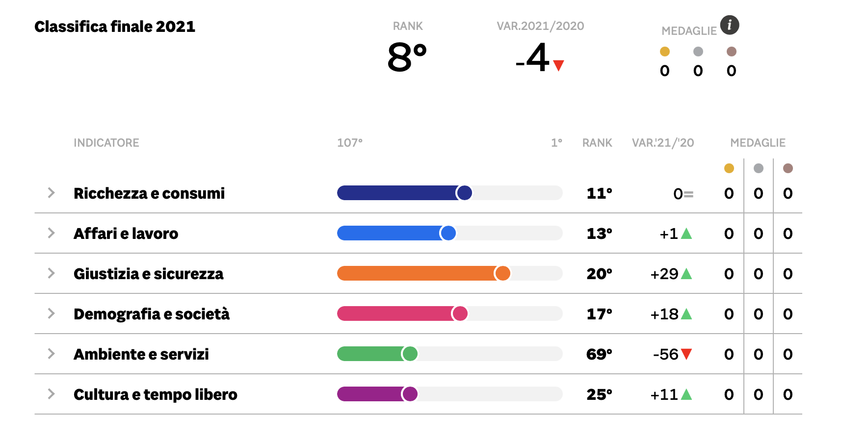 Anche Il Sole 24 Ore conferma l’ottavo posto per Verona nella classifica sulla qualità della vita