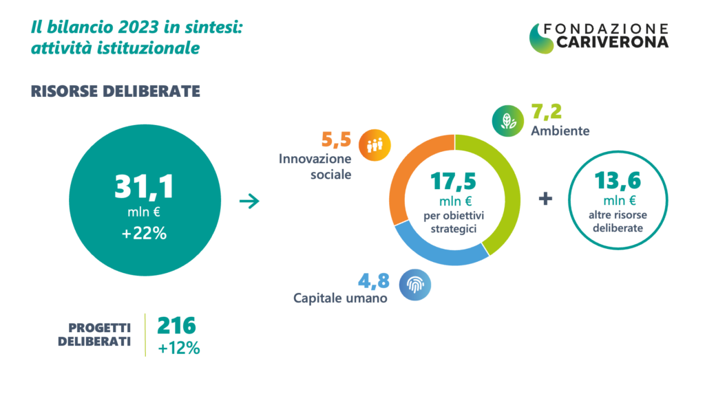 Sintesi bilancio 2023 Attivita istituzionale