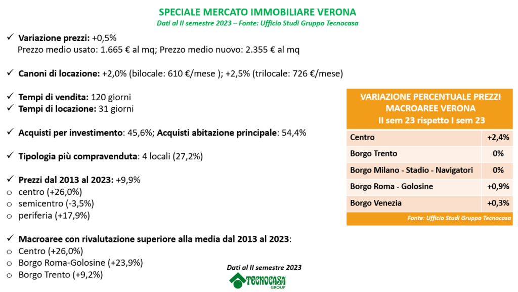 Speciale mercato immobiliare Verona IIsem2023 Gruppo Tecnocasa