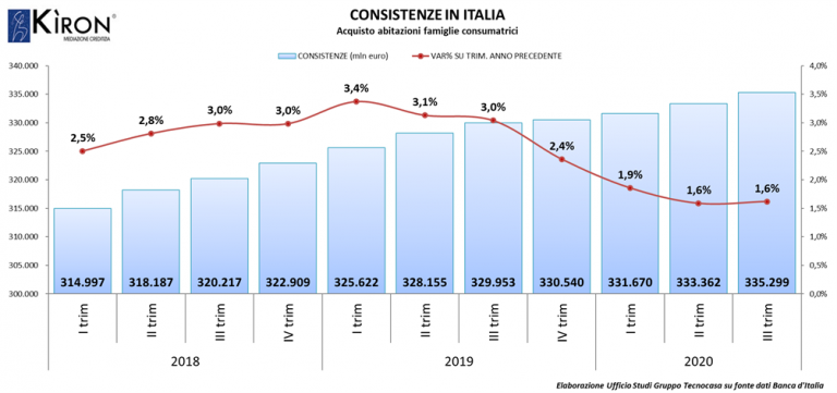 Mutui immobiliari, è record in Italia con 335 miliardi € di stock. Il livello più alto di sempre