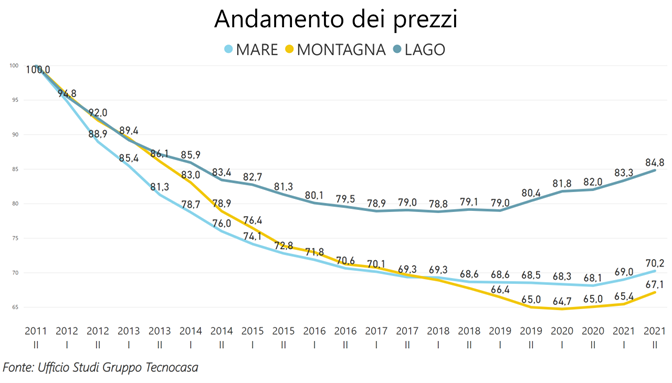 Il Garda guida la ripresa dei valori immobiliari nel comparto turistico