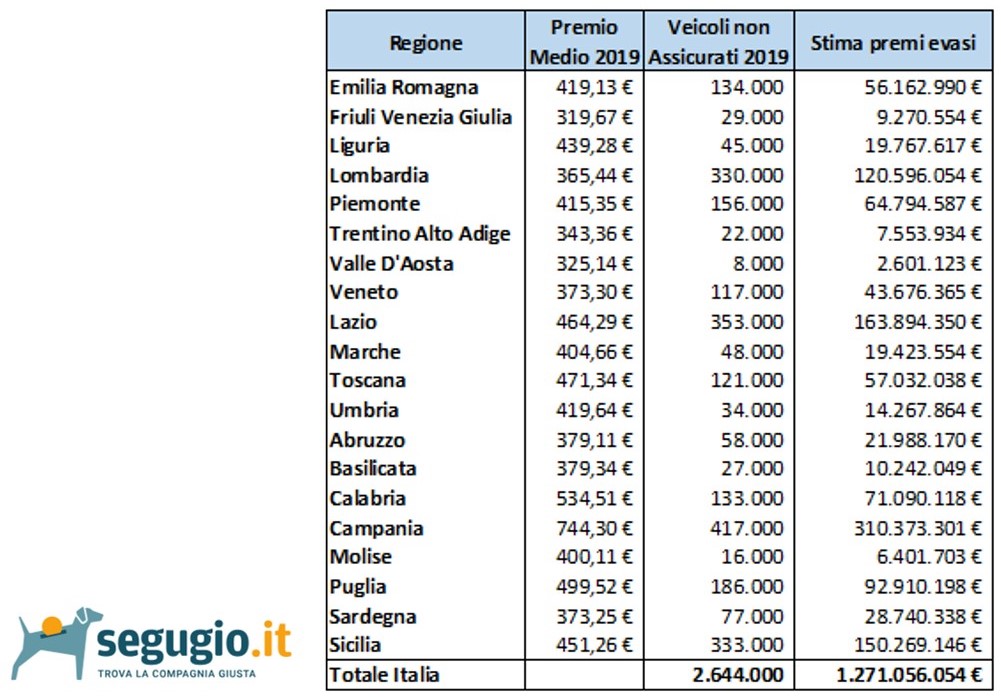 Tabella3 stimaPremiEvasi2019 2