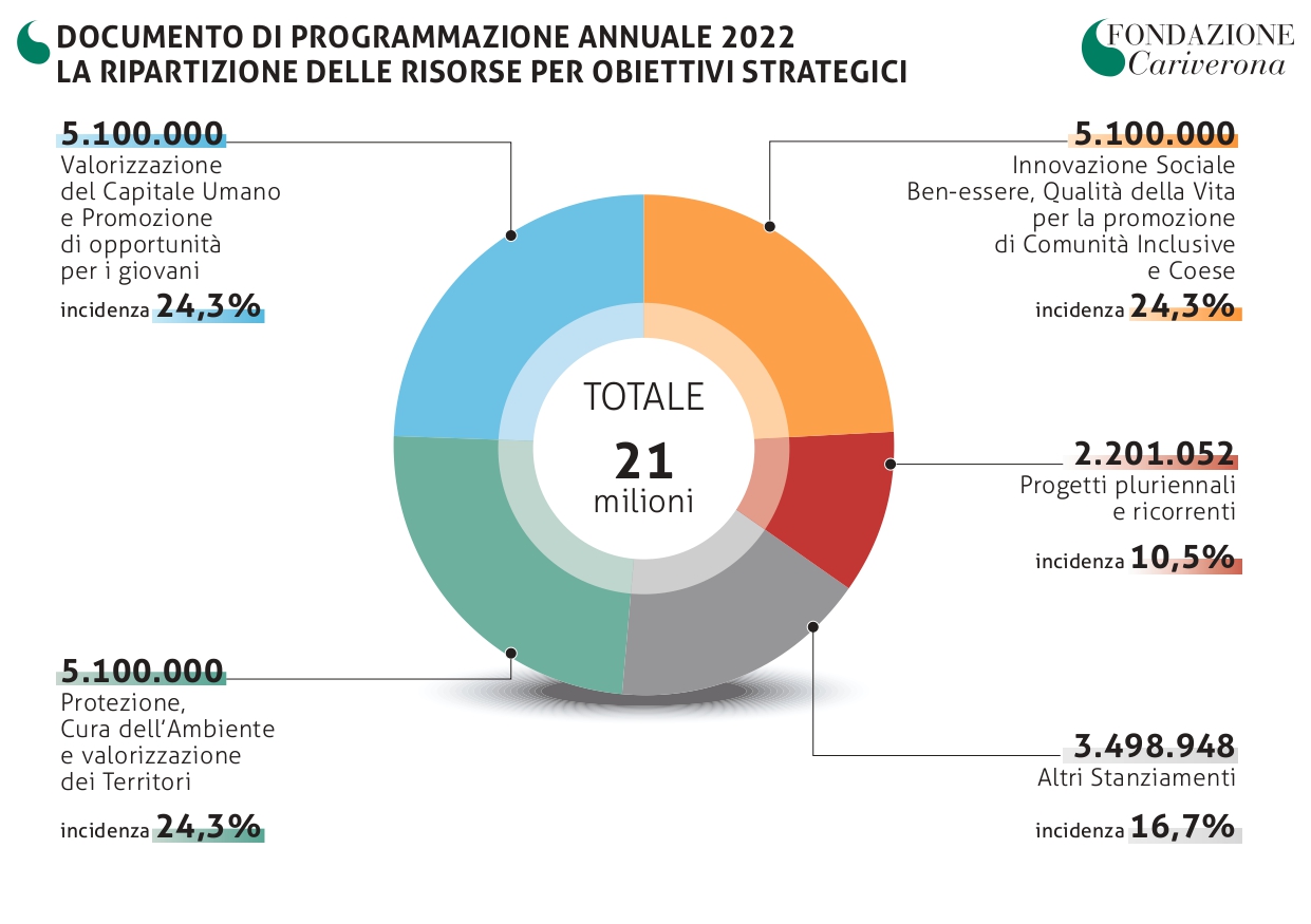 Fondazione CariVerona, 21 milioni per la crescita sociale della nostra comunità