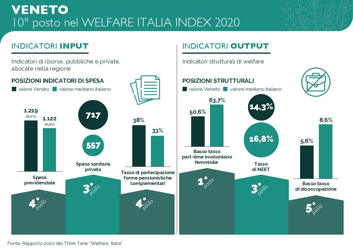 Il Veneto si scopre “felix” per le donne al lavoro e con un welfare che regge: questo il giudizio di Unipol e Ambrosetti