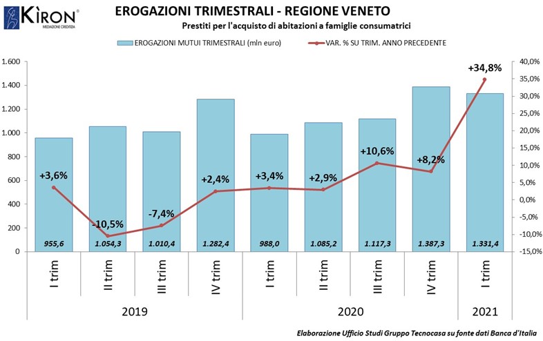 Mutui immobiliari a giugno: a Verona erogati 254 milioni€, più 23% rispetto a marzo, più 13,5% su base annua