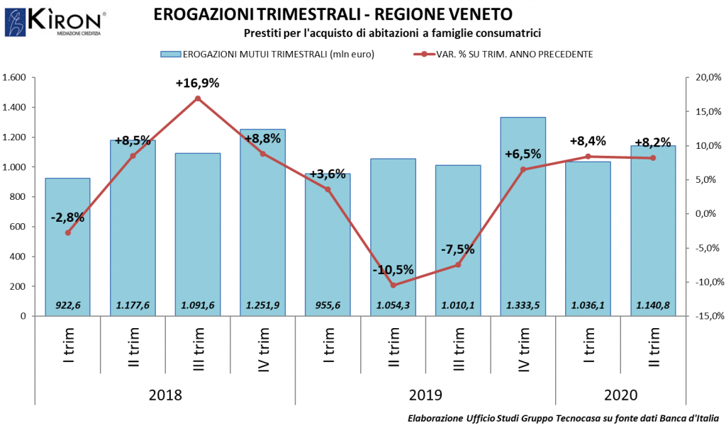 Verona, a giugno 439 milioni di mutui casa, più 4,5%, ma l’importo medio è inferiore del 5% al valore nazionale