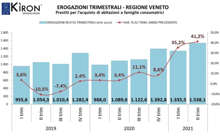 Mutui per la casa, a giugno la crescita era stata del 30,8% a 549 milioni€