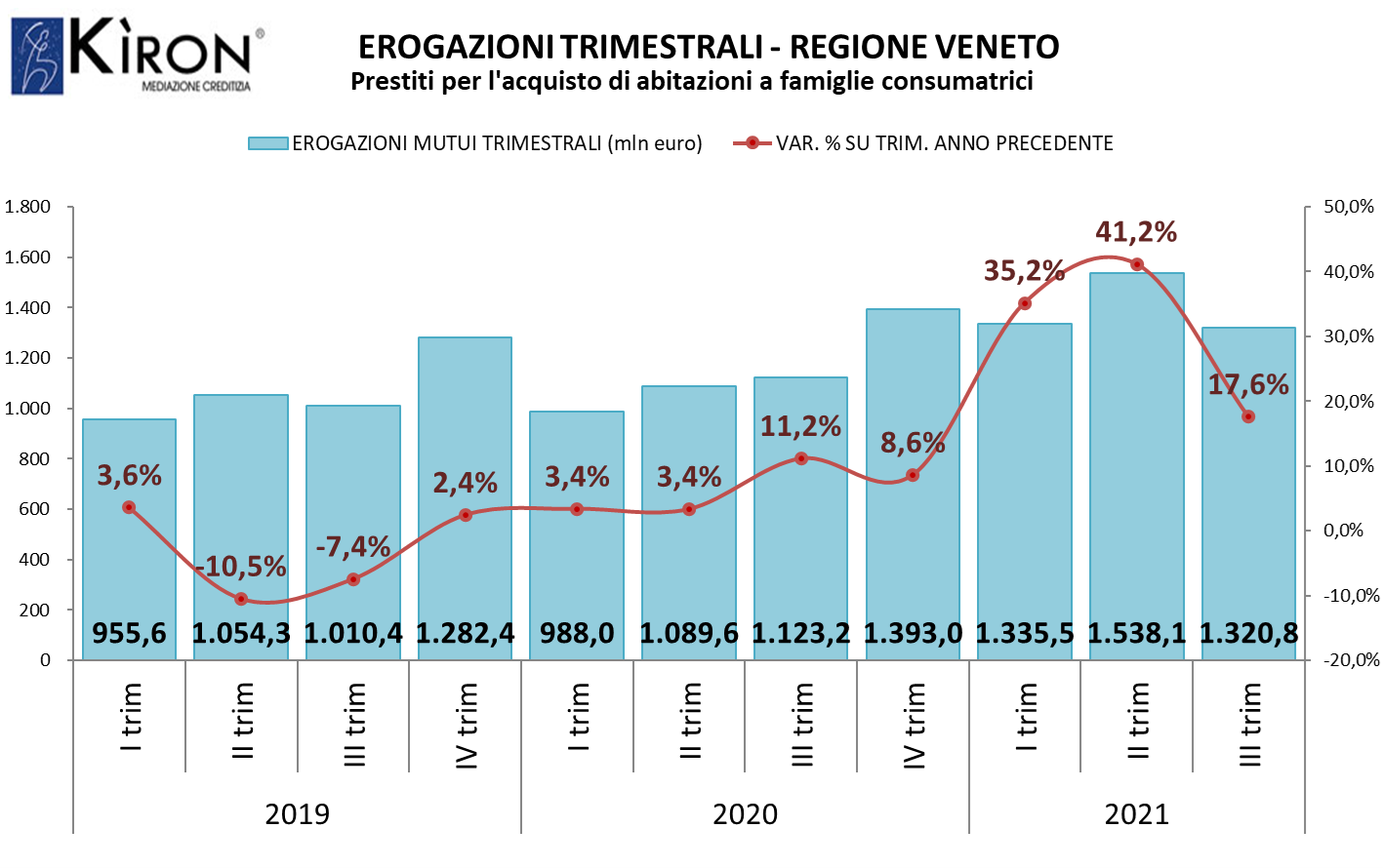 Mutui immobiliari, a settembre 2021 erogati 807 milioni€ più 24,6%