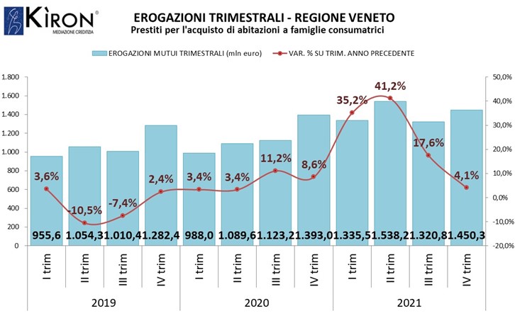 Mutui immobiliari, a fine 2021 erogati nel Veneto 1,45 miliardi€