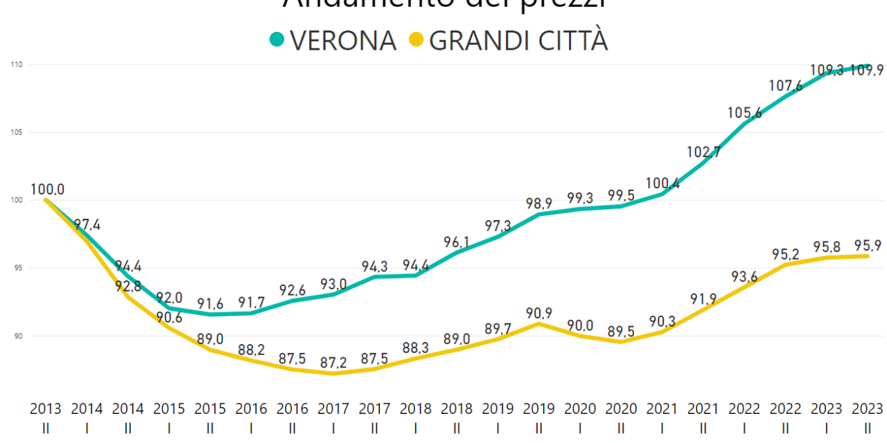 Mercato immobiliare, a Verona i prezzi crescono dello 0,5%. Il centro segna un più 2,4