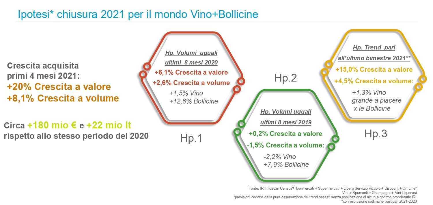 Vino e Grande distribuzione: nel primo quadrimestre più 8,1%. Boom per bollicine ed e-commerce