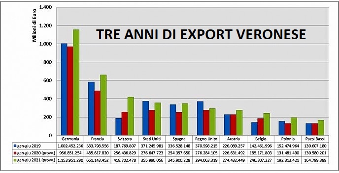 Terzo trimestre, Verona traina la ripresa dell’economia veneta: ripartono anche il turismo e l’export, timori per nuovi contagi