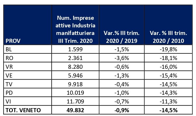 Industria veneta, in dieci anni perso il 14,5% del manifatturiero. Verona peggio della media regionale