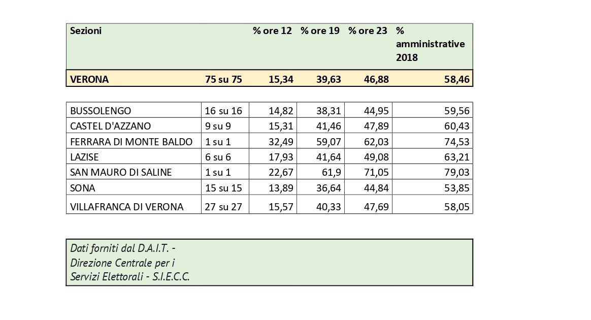 Amministrative, alle 23 la percentuale delle affluenze crolla al 46,8%: dodici punti in meno rispetto a cinque anni fa