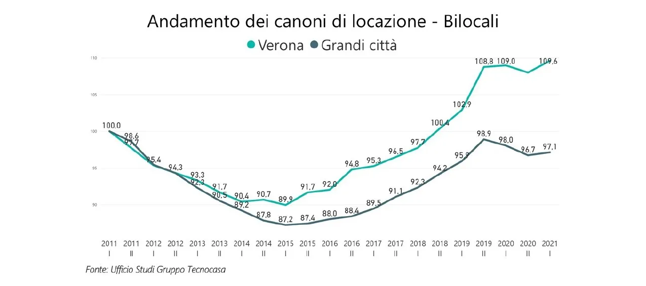 Affitti, ecco i nuovi valori che si registrano nel nostro territorio e in tutta la provincia di Verona