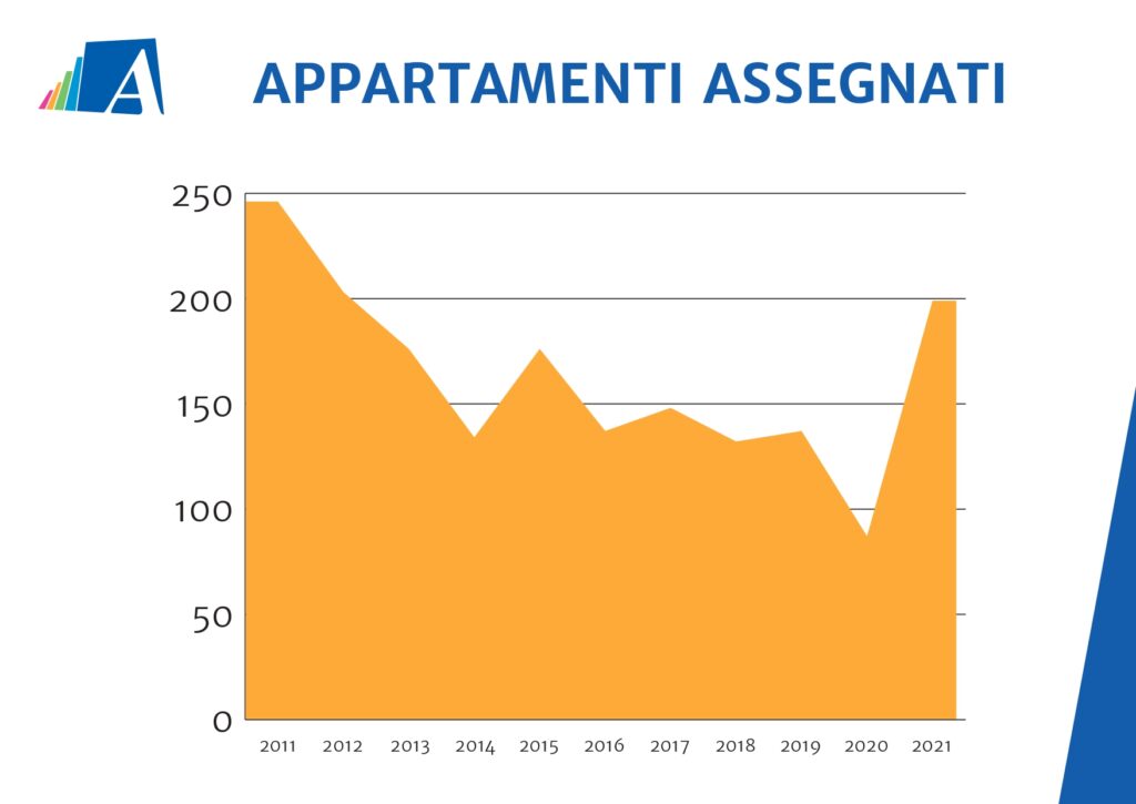 appartamenti assegnati 4