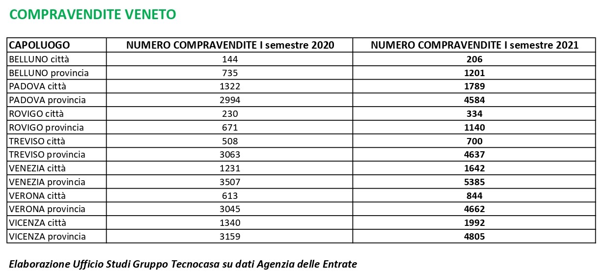 Mercato immobiliare a Verona, a giugno le compravendite cresciute del 50,5%