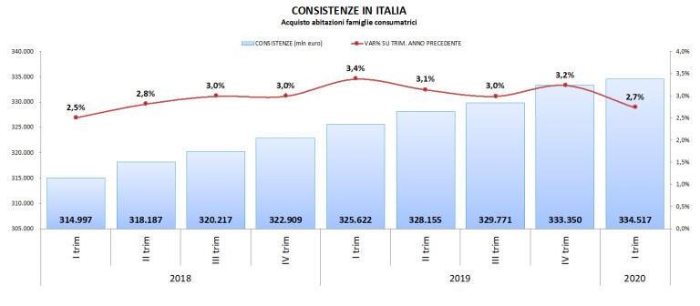 Mutui casa: gli Italiani sono indebitati per 334 miliardi, ma la fase espansiva ora rallenta