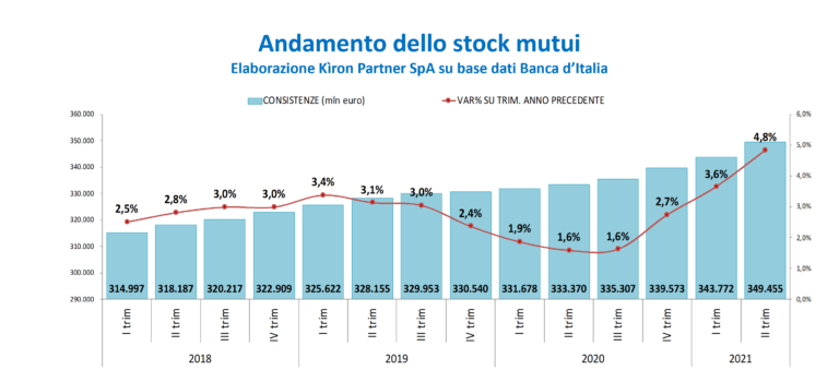 Mutui immobiliari, siamo al livello più alto di sempre