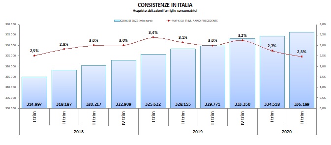 Mutui casa, lo stock sale a 336 miliardi, più 2,5% su base annua. Poco ottimismo per il fine d’anno