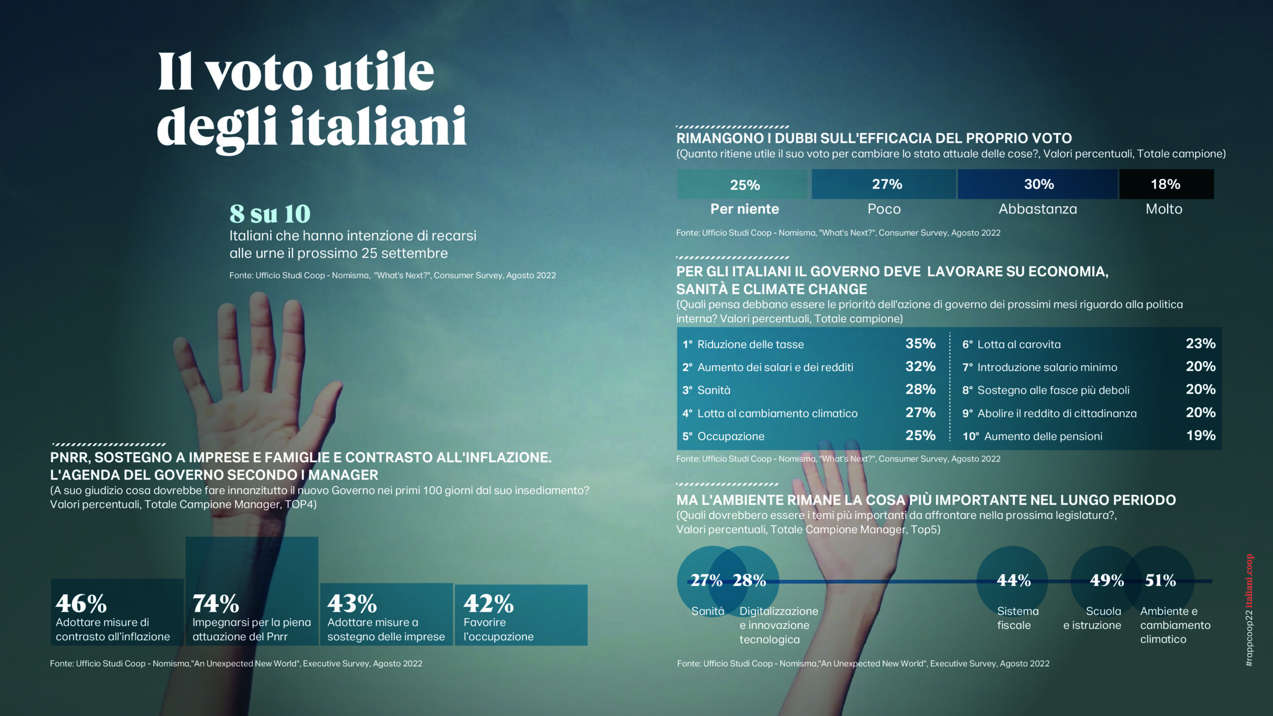 Rapporto Coop: fra elezioni, inflazione e Vladimir ecco la tempesta perfetta d’autunno