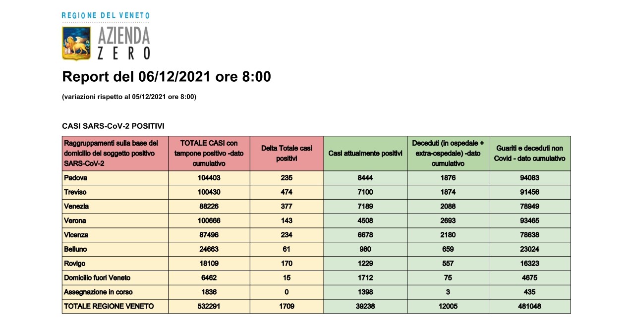 Covid 19, ecco l’andamento di oggi nel Veneto. 5.357 vaccinazioni a Verona