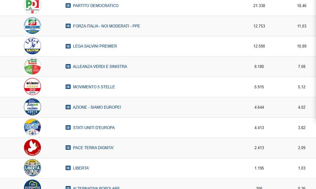 Elezioni Europee 2024, queste le preferenze con un terzo dei seggi scrutinati: FDI doppia il PD, testa a testa F.I. e Lega
