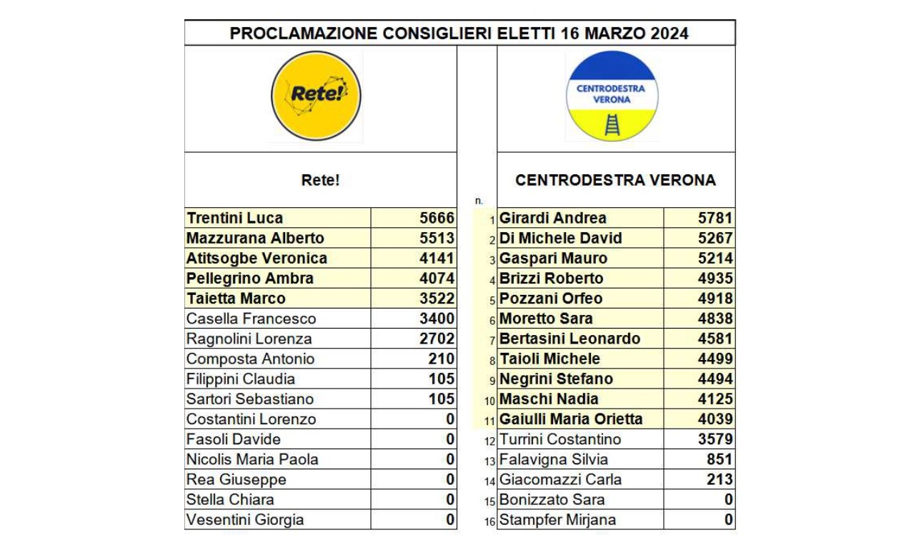 Provincia, alle elezioni 2024 Centrodestra batte Centrosinistra 11 a 5: ecco i nuovi consiglieri