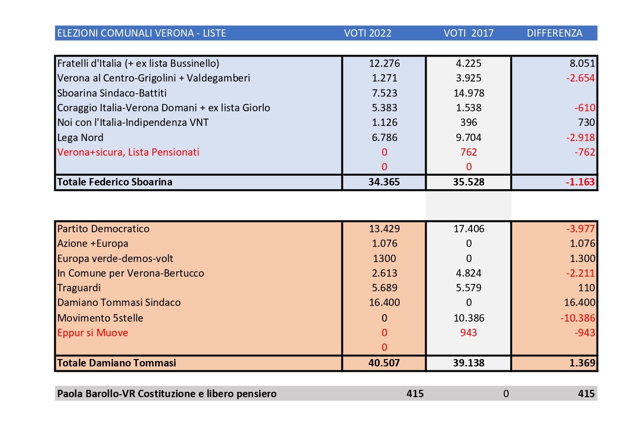 Verona 2022, ecco la prima analisi dei dati: FDI è l’unico partito che cresce; Tommasi “civico” ridimensiona i partiti del centrosinistra; Tosi tradito dagli astensionisti
