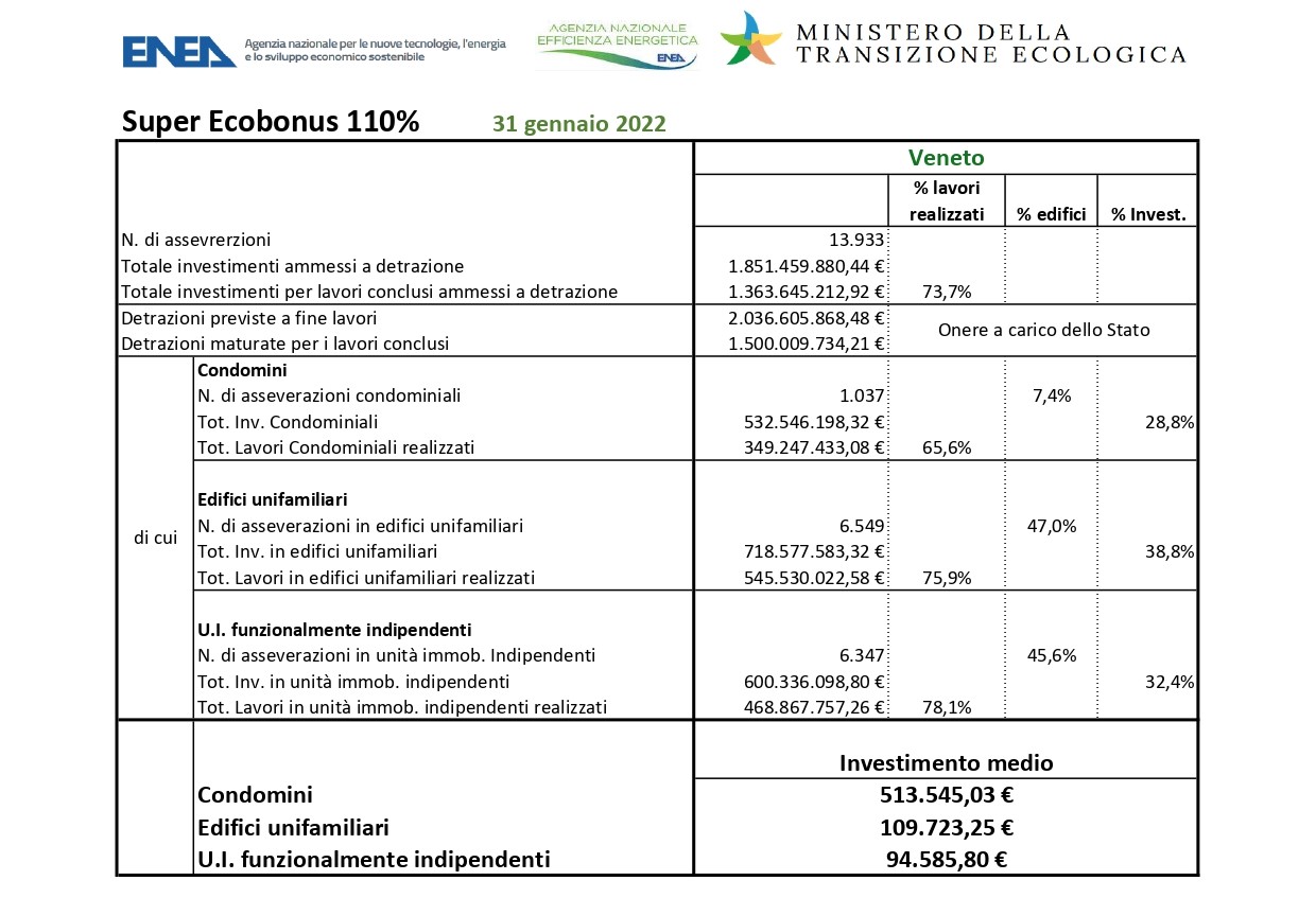 Superbonus, a gennaio nel Veneto 1,8 miliardi di investimenti con una crescita del 12,5%