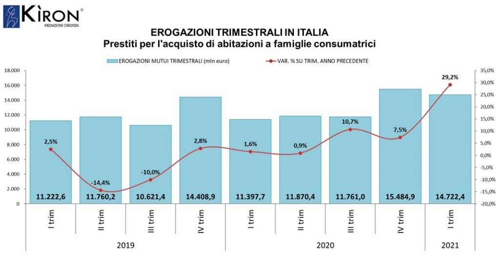 Ripartenza boom dell’immobiliare, più 29,2% per 3,3 miliardi di controvalore