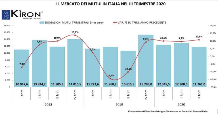 Mutui immobiliari, più 10.8% nel terzo trimestre 2020 per 11,7 miliardi grazie alle surroghe